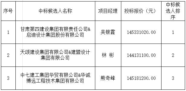 昌江河西區(qū)綜合開發(fā)項目（一期）設(shè)計施工總承包中標(biāo)候選人公示