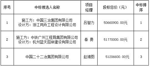 昌南新區(qū)北汽汽貿(mào)中心寫字樓項目設(shè)計施工總承包中標(biāo)候選人公示