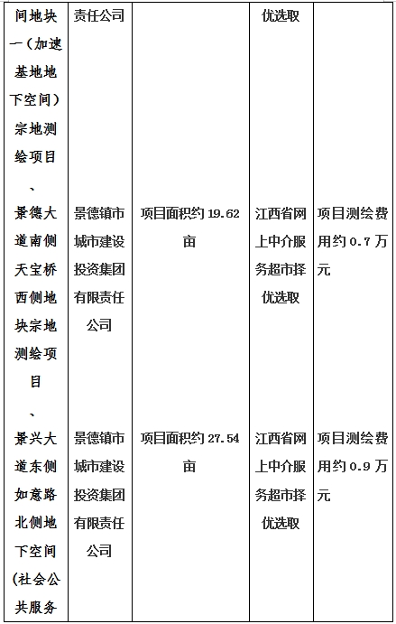 景德鎮(zhèn)市昌南新區(qū)LJ1-03-A01-1地塊、瓷都大道東側(cè)中渡口地下空間（格蘭云天大酒店地下空間）、光明大道北側(cè)利民路西側(cè)地下空間（青少年宮地下空間）、規(guī)劃二路北側(cè)地下空間地塊二（加速基地地下空間）、規(guī)劃二路北側(cè)地下空間地塊一（加速基地地下空間）、景德大道南側(cè)天寶橋西側(cè)地塊、景興大道東側(cè)如意路北側(cè)地下空間(社會(huì)公共服務(wù)